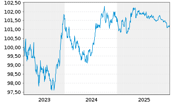Chart Sachsen, Freistaat Schatzanw. v.2023(2028)S136 - 5 Years
