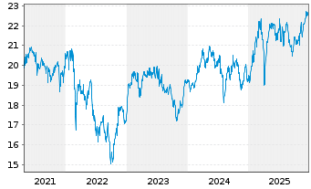 Chart iShares DivDAX UCITS ETF DE - 5 Jahre