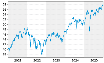 Chart iSh.STOXX Europe 600 U.ETF DE - 5 Jahre