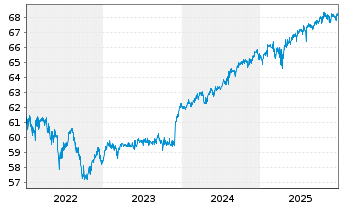 Chart Generali AktivMix Ertrag Inhaber-Anteile - 5 Jahre