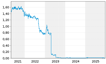 Chart Ahlers AG  - 5 Jahre