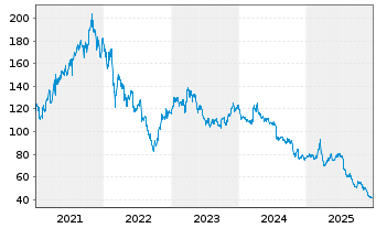 Chart AMADEUS FIRE AG - 5 Years