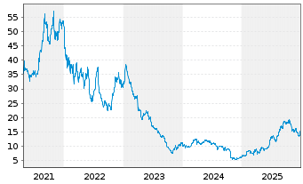 Chart Basler AG - 5 Jahre