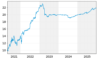 Chart Adtran Networks SE - 5 Jahre