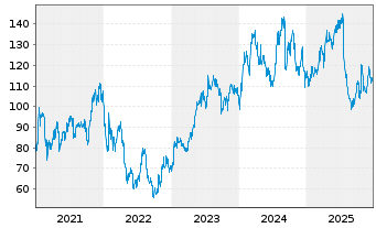 Chart ATOSS Software SE - 5 Jahre