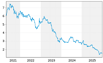 Chart Syzygy AG - 5 Jahre