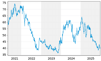 Chart All for One Group SE - 5 Jahre