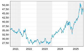 Chart Inovesta Opportunity OP Inhaber-Anteile - 5 Jahre