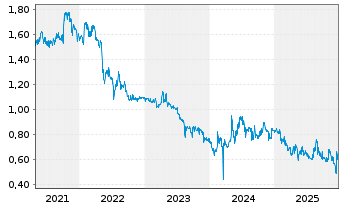 Chart 11 88 0 Solutions AG - 5 Jahre