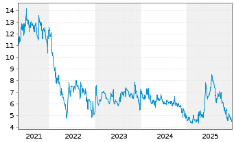Chart Rubean AG - 5 Jahre