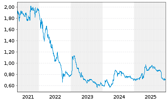 Chart q.beyond AG - 5 Jahre