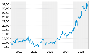 Chart Deutsche Bank AG - 5 Jahre