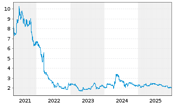 Chart Delticom AG - 5 Jahre