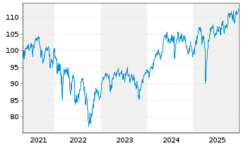 Chart DWS European Net Zero Trans. Inhaber-Anteile - 5 Jahre