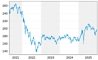 Chart DWS Europa Innovation Inhaber-Anteile - 5 Jahre
