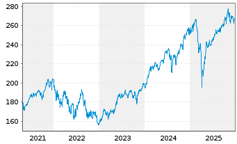 Chart DWS Globale Sterne Inhaber-Anteile - 5 Jahre