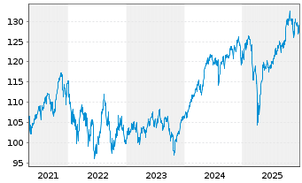 Chart DWS SDG Global Equities Inhaber-Anteile - 5 Jahre