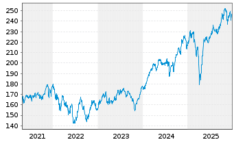 Chart DWS Smart Industrial Technol. - 5 Jahre