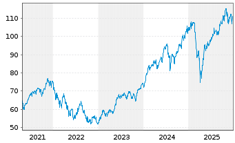 Chart Deka-Technologie CF - 5 Years