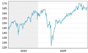 Chart Deka-MegaTrends Inhaber-Anteile CF - 5 Jahre
