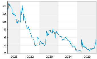 Chart SCHWEIZER ELECTRONIC AG - 5 Jahre
