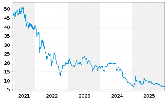 Chart Hoenle AG - 5 Jahre
