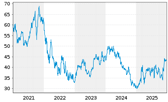 Chart Bechtle AG - 5 Jahre