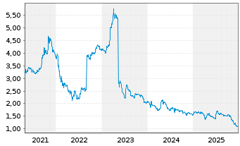 Chart 3U Holding AG - 5 Jahre