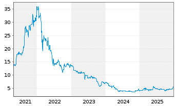Chart Weng Fine Art AG - 5 Jahre