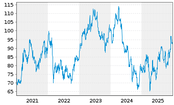 Chart Bayerische Motoren Werke AG - 5 Jahre