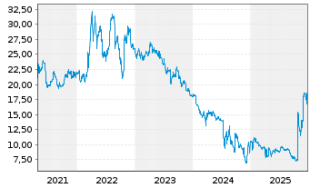 Chart BayWa AG - 5 Jahre