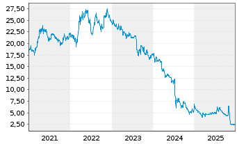 Chart BayWa AG vink. Namens-Aktien - 5 Jahre