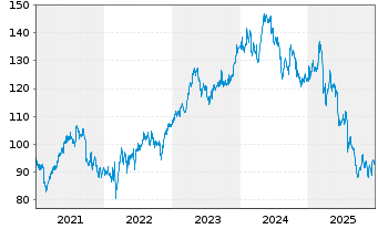 Chart Beiersdorf AG - 5 Jahre
