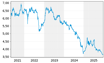 Chart Berentzen-Gruppe AG - 5 Jahre