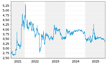 Chart Quirin Privatbank AG - 5 Jahre