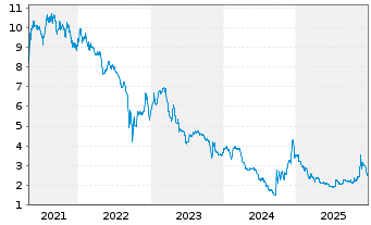 Chart BRAIN Biotech AG - 5 Years