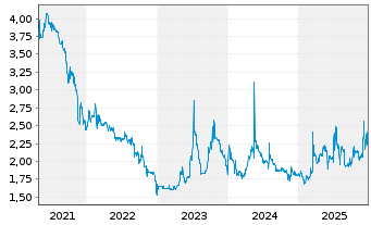 Chart artec technologies AG - 5 Jahre