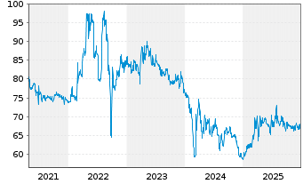 Chart EnBW Energie Baden-W&uuml;rttem. AG - 5 Jahre