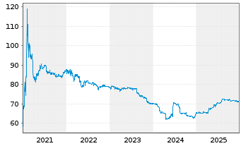 Chart Berliner Effektengesellschaft AG - 5 Jahre