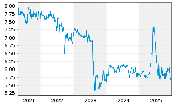Chart ORBIS SE - 5 Jahre