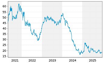Chart Bertrandt AG - 5 Jahre