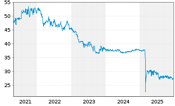 Chart Homag Group AG - 5 Years