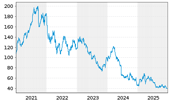 Chart Carl Zeiss Meditec AG - 5 Years