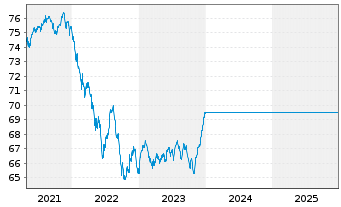 Chart UniStrategie: Konservativ - 5 Jahre