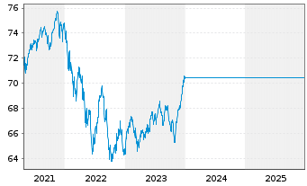 Chart UniStrategie: Ausgewogen Inhaber-Anteile - 5 Jahre