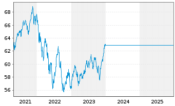Chart UniStrategie: Dynamisch - 5 Jahre