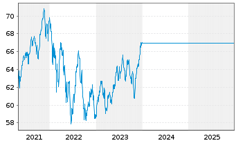 Chart UniStrategie: Offensiv - 5 Jahre