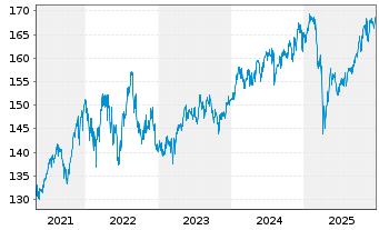 Chart R + P UNIVERSAL-FONDS Inhaber-Anteile - 5 Jahre