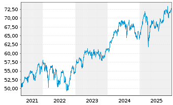 Chart Degussa Aktien Univers.Fonds - 5 Jahre