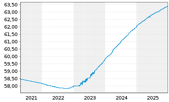 Chart Generali Geldmarkt Euro Inhaber-Anteile - 5 Jahre